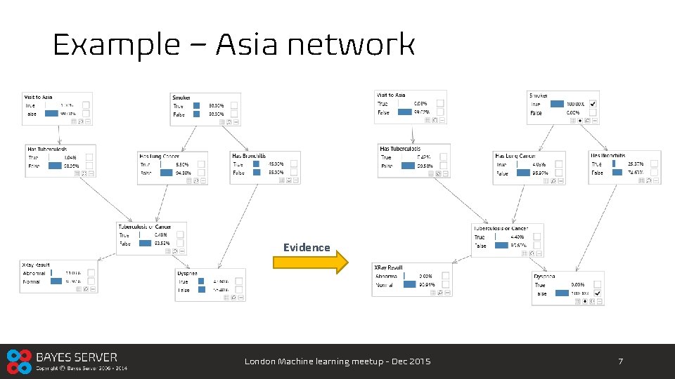 Example – Asia network Evidence London Machine learning meetup - Dec 2015 7 