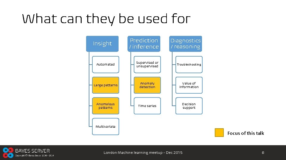 What can they be used for Prediction / inference Diagnostics / reasoning Automated Supervised