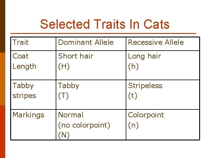 Selected Traits In Cats Trait Dominant Allele Recessive Allele Coat Length Short hair (H)