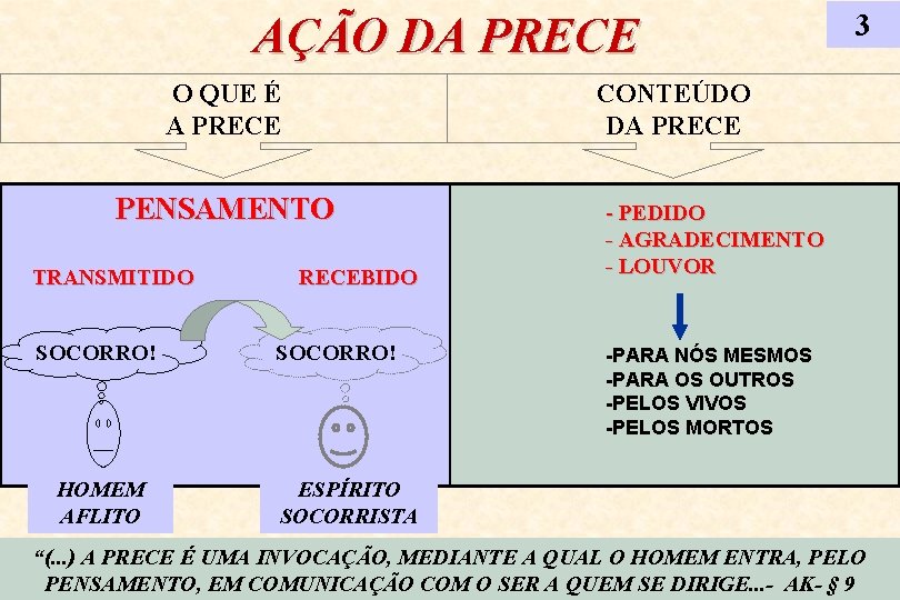 AÇÃO DA PRECE O QUE É A PRECE CONTEÚDO DA PRECE PENSAMENTO TRANSMITIDO SOCORRO!