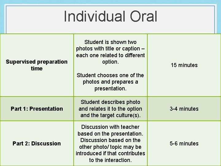 Individual Oral Supervised preparation time Student is shown two photos with title or caption