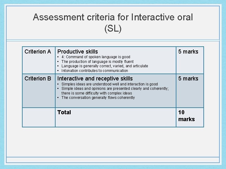 Assessment criteria for Interactive oral (SL) Criterion A Productive skills • • Criterion B