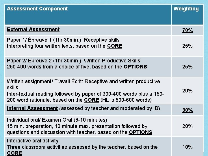 Assessment Component Weighting External Assessment 70% Paper 1/ Épreuve 1 (1 hr 30 min.