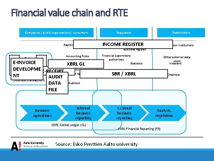 Financial value chain and RTE Companies / public organizations / consumers Payroll systems Regulators Financial value chain and RTE Companies / public organizations / consumers Payroll systems Regulators