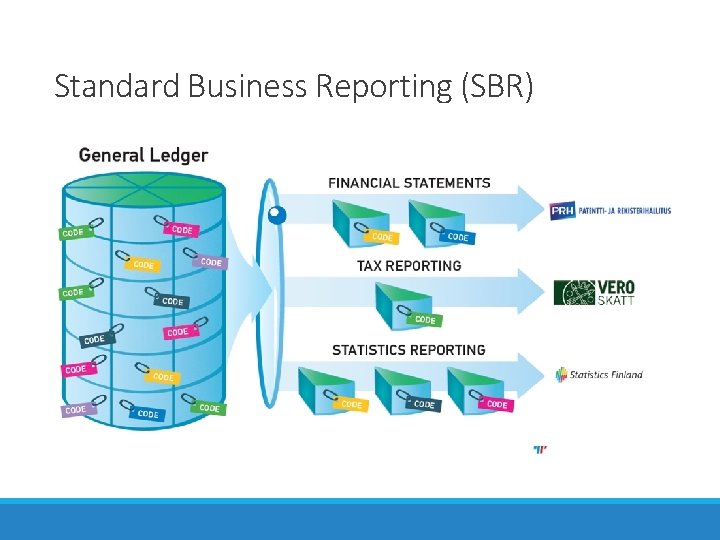 Standard Business Reporting (SBR) Standard Business Reporting (SBR)
