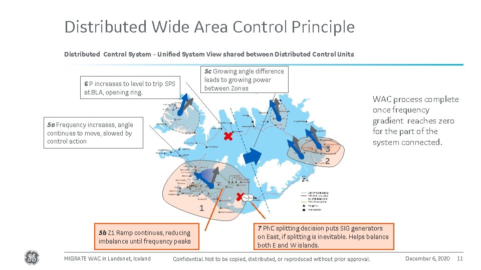 Distributed Wide Area Control Principle Distributed Control System – Unified System View shared between