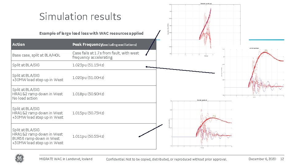 Simulation results Example of large load loss with WAC resources applied Action Peak Frequency(excluding