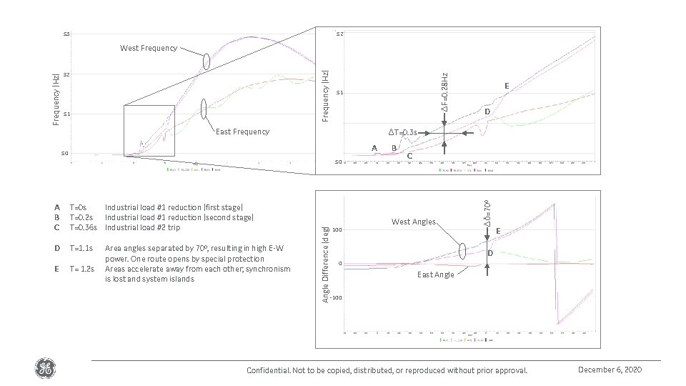 53 52 51 51 East Frequency A 50 D T=1. 1 s E T=