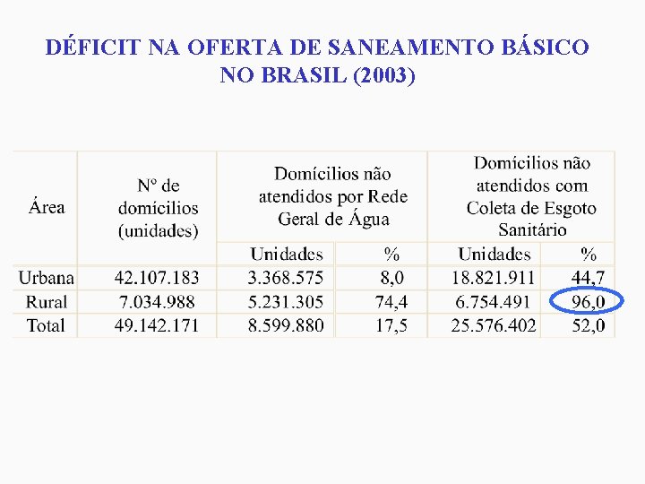 DÉFICIT NA OFERTA DE SANEAMENTO BÁSICO NO BRASIL (2003) 