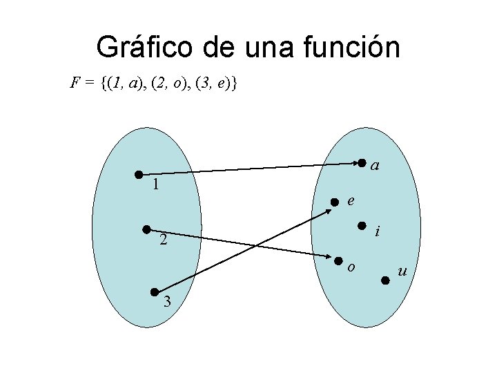 Gráfico de una función F = {(1, a), (2, o), (3, e)} a 1