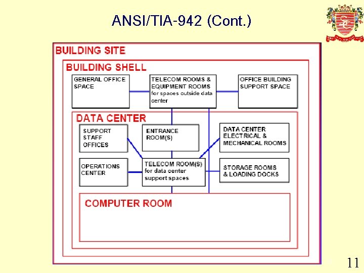ANSI/TIA-942 (Cont. ) 11 11 