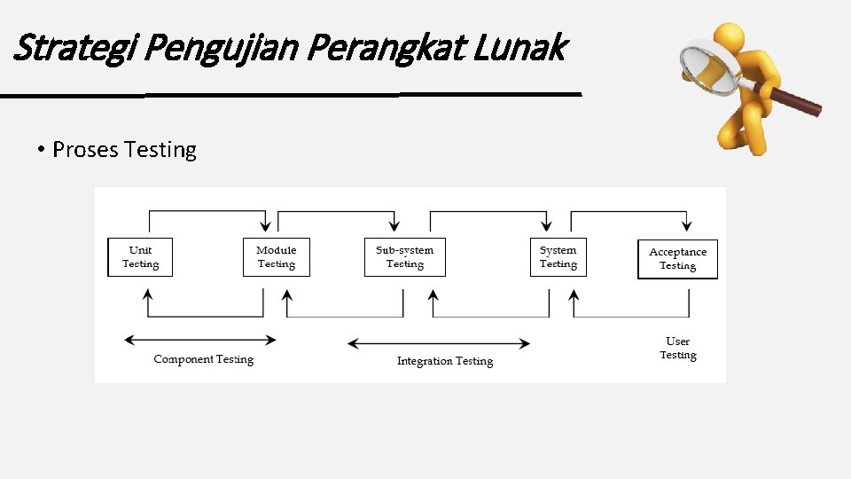 Strategi Pengujian Perangkat Lunak • Proses Testing 