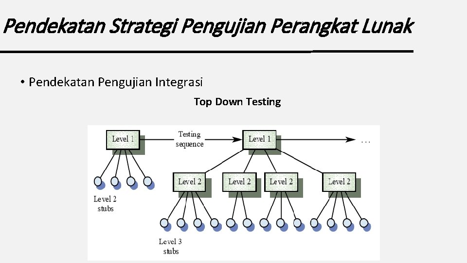 Pendekatan Strategi Pengujian Perangkat Lunak • Pendekatan Pengujian Integrasi Top Down Testing 