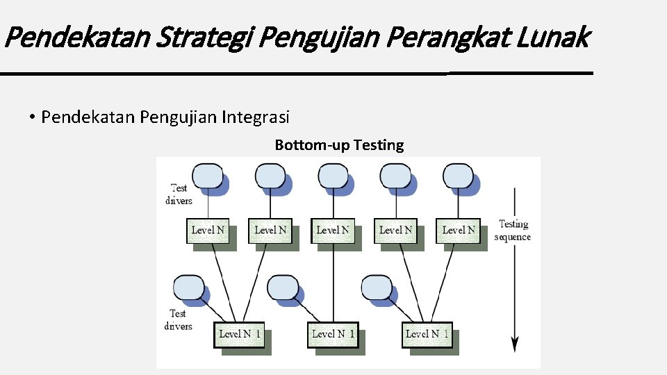 Pendekatan Strategi Pengujian Perangkat Lunak • Pendekatan Pengujian Integrasi Bottom-up Testing 