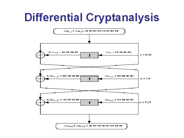 Differential Cryptanalysis 