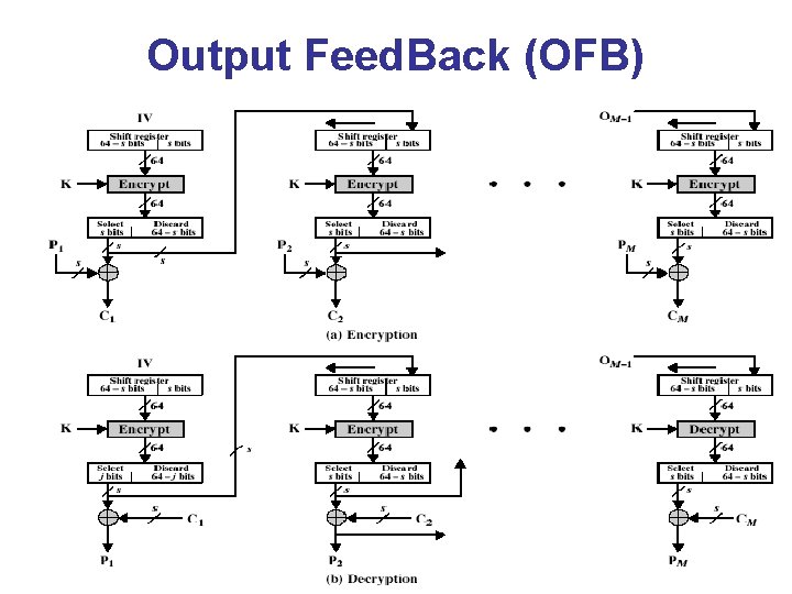 Output Feed. Back (OFB) 