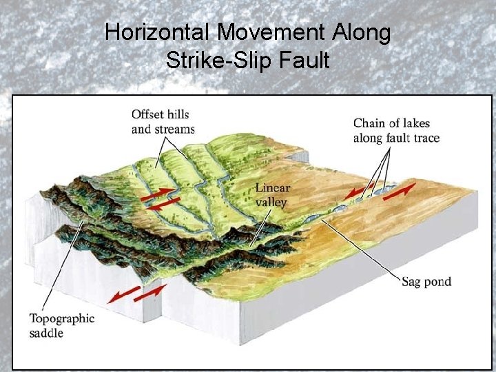 Horizontal Movement Along Strike-Slip Fault 