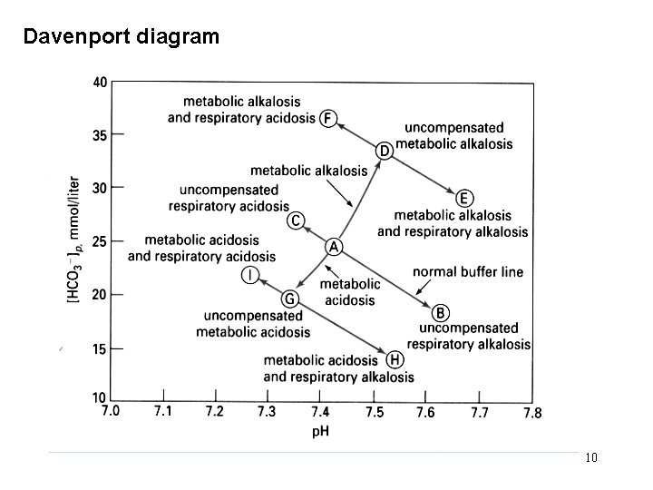 Davenport diagram 10 