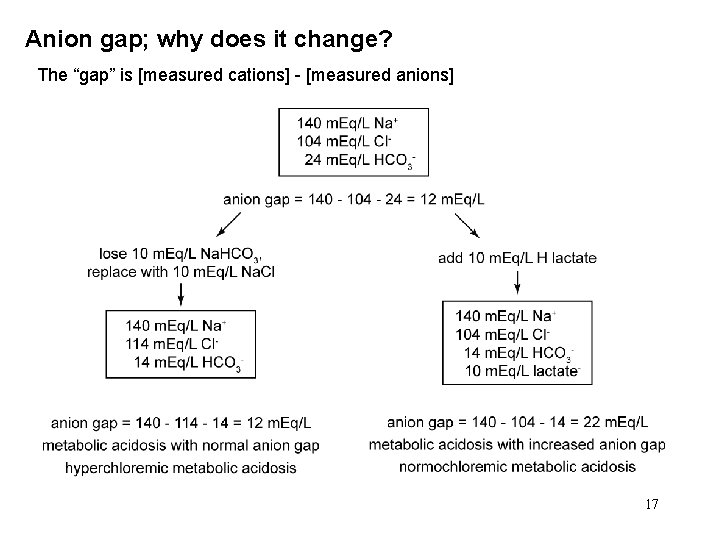 Anion gap; why does it change? The “gap” is [measured cations] - [measured anions]