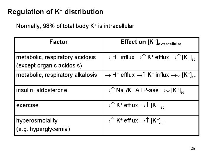 Regulation of K+ distribution Normally, 98% of total body K+ is intracellular Factor Effect