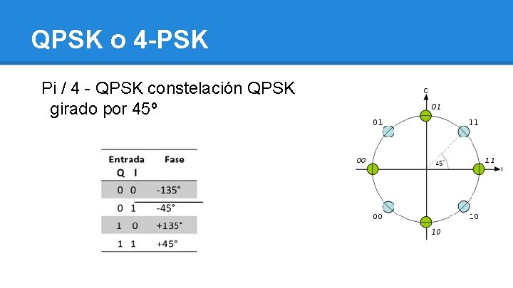 QPSK o 4 -PSK Pi / 4 - QPSK constelación QPSK girado por 45º