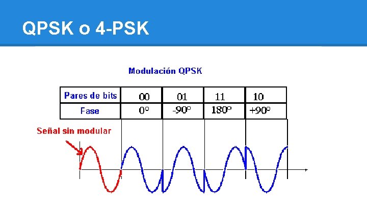 QPSK o 4 -PSK 