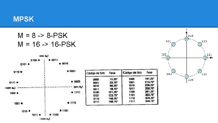 MPSK M = 8 -> 8 -PSK M = 16 -> 16 -PSK 