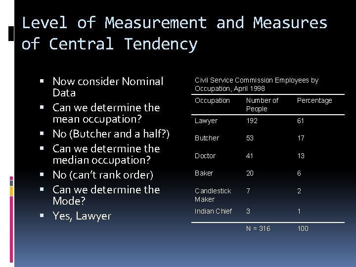 Level of Measurement and Measures of Central Tendency Now consider Nominal Data Can we