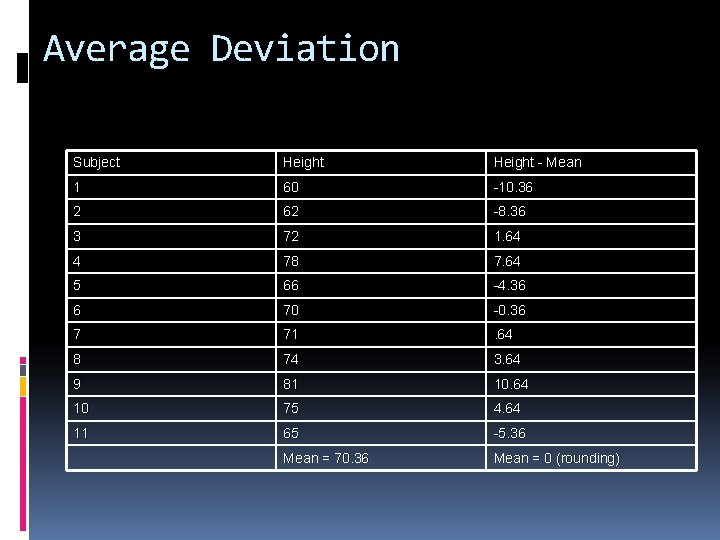 Average Deviation Subject Height - Mean 1 60 -10. 36 2 62 -8. 36