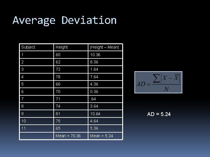 Average Deviation Subject Height |Height – Mean| 1 60 10. 36 2 62 8.