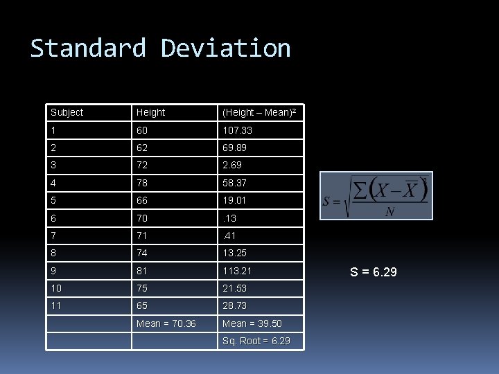 Standard Deviation Subject Height (Height – Mean)2 1 60 107. 33 2 62 69.