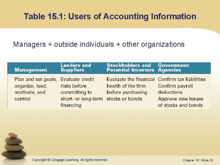 Table 15. 1: Users of Accounting Information Managers + outside individuals + other organizations