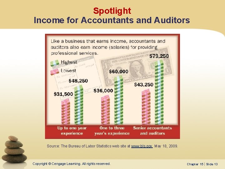 Spotlight Income for Accountants and Auditors Source: The Bureau of Labor Statistics web site