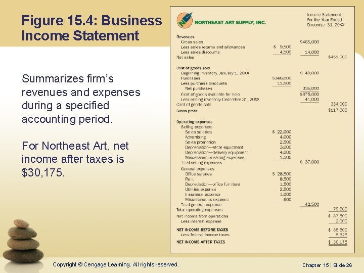 Figure 15. 4: Business Income Statement Summarizes firm’s revenues and expenses during a specified