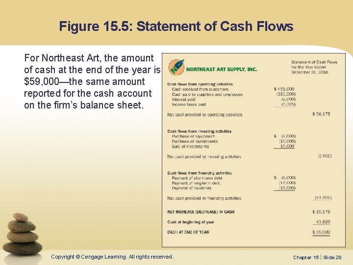 Figure 15. 5: Statement of Cash Flows For Northeast Art, the amount of cash