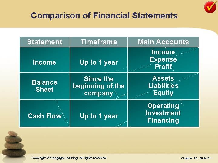 Comparison of Financial Statements Statement Timeframe Main Accounts Income Up to 1 year Income