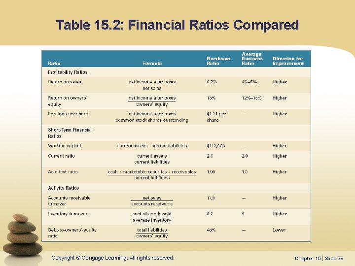Table 15. 2: Financial Ratios Compared Copyright © Cengage Learning. All rights reserved. Chapter