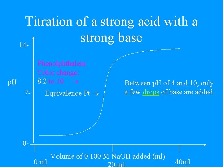 Titration of a strong acid with a strong base 14 Phenolphthalein Color change: 8.