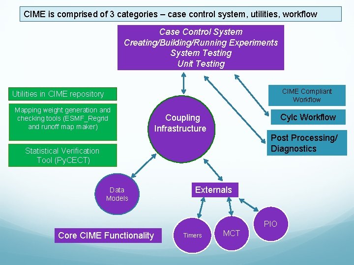 CIME is comprised of 3 categories – case control system, utilities, workflow Case Control