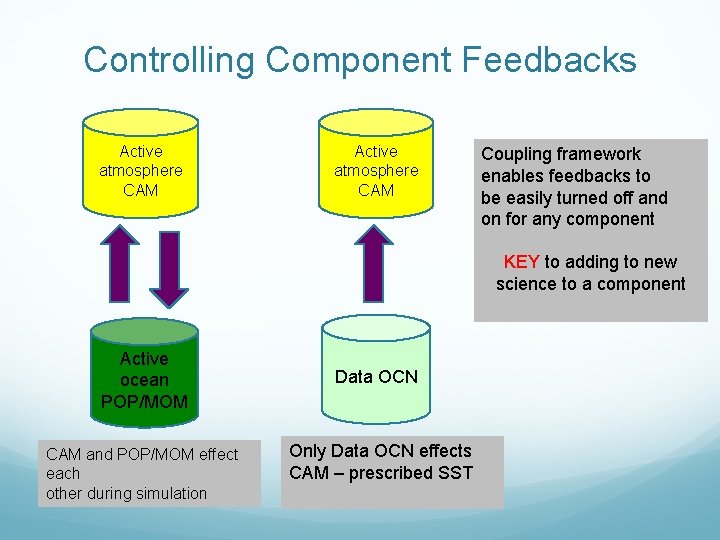 Controlling Component Feedbacks Active atmosphere CAM Coupling framework enables feedbacks to be easily turned