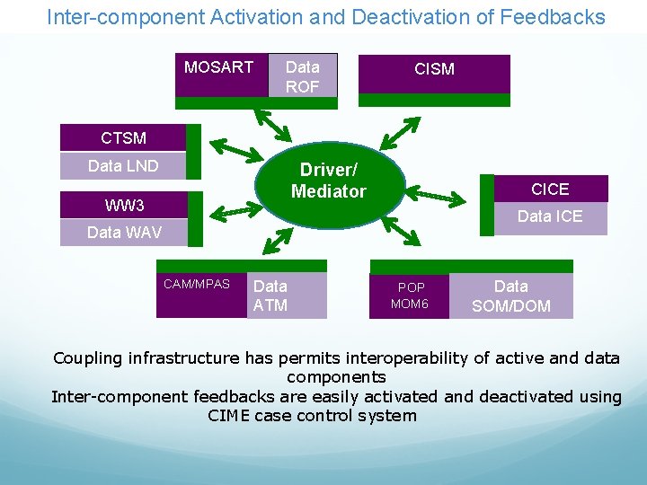 Inter-component Activation and Deactivation of Feedbacks MOSART Data ROF CISM CTSM Data LND Driver/