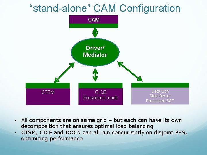 “stand-alone” CAM Configuration CAM Driver/ Mediator CTSM CICE Prescribed mode Data Ocn Slab Ocn