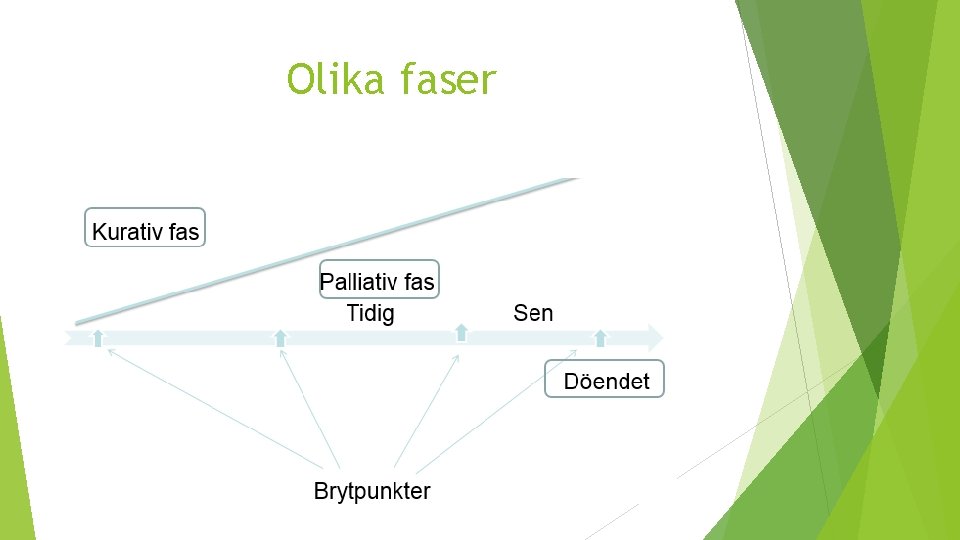 Olika faser 