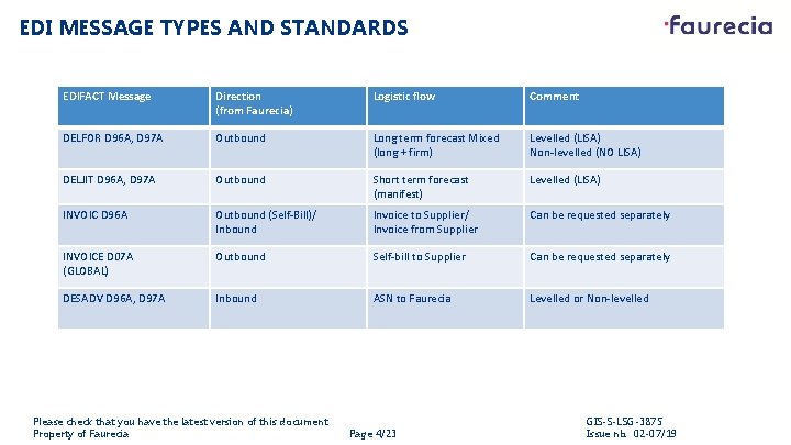 EDI MESSAGE TYPES AND STANDARDS EDIFACT Message Direction (from Faurecia) Logistic flow Comment DELFOR