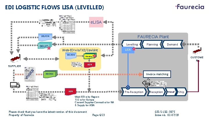 EDI LOGISTIC FLOWS LISA (LEVELLED) e. LISA FAURECIA Plant DELFOR DELJIT Levelling Demand LISA