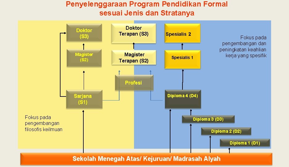 Penyelenggaraan Program Pendidikan Formal sesuai Jenis dan Stratanya Doktor (S 3) Magister (S 2)