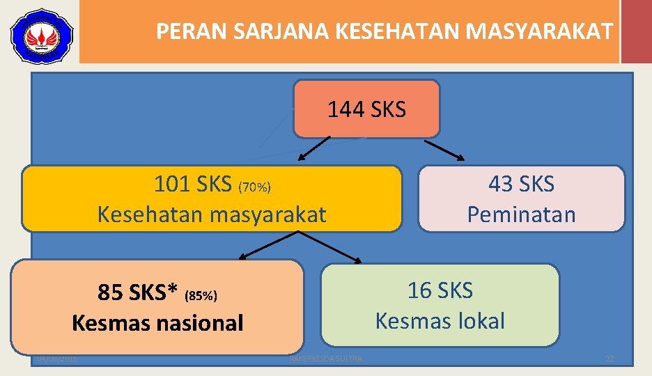 PERAN SARJANA KESEHATAN MASYARAKAT 144 SKS 101 SKS (70%) Kesehatan masyarakat 16 SKS Kesmas