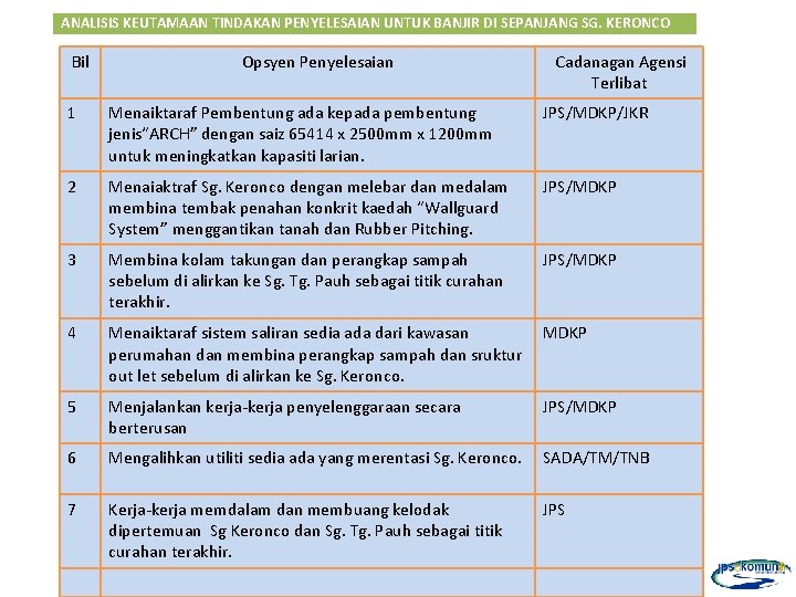 ANALISIS KEUTAMAAN TINDAKAN PENYELESAIAN UNTUK BANJIR DI SEPANJANG SG. KERONCO Bil Opsyen Penyelesaian Cadanagan