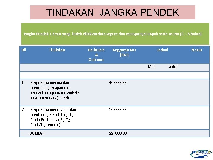 TINDAKAN JANGKA PENDEK Jangka Pendek  Kerja yang boleh dilaksanakan segera dan mempunyai impak