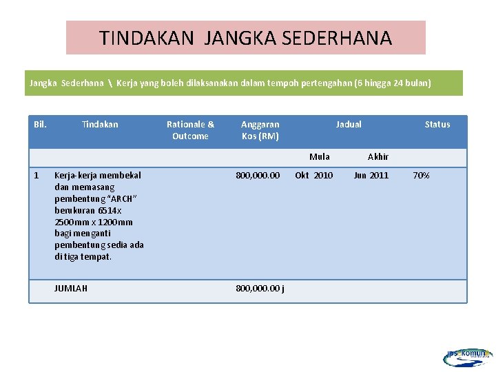 TINDAKAN JANGKA SEDERHANA Jangka Sederhana  Kerja yang boleh dilaksanakan dalam tempoh pertengahan (6